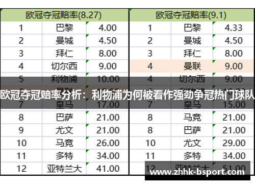 欧冠夺冠赔率分析：利物浦为何被看作强劲争冠热门球队